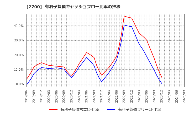 2700 木徳神糧(株): 有利子負債キャッシュフロー比率の推移