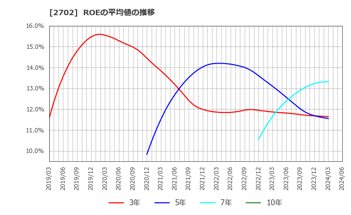 2702 日本マクドナルドホールディングス(株): ROEの平均値の推移