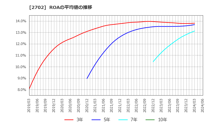 2702 日本マクドナルドホールディングス(株): ROAの平均値の推移