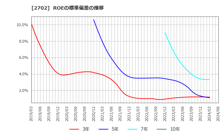 2702 日本マクドナルドホールディングス(株): ROEの標準偏差の推移