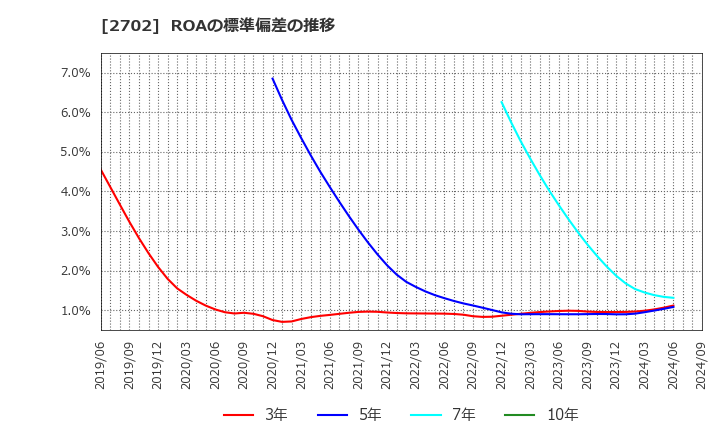 2702 日本マクドナルドホールディングス(株): ROAの標準偏差の推移