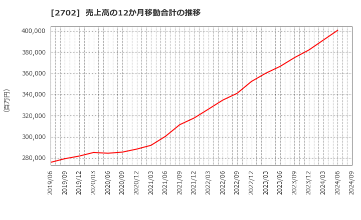 2702 日本マクドナルドホールディングス(株): 売上高の12か月移動合計の推移