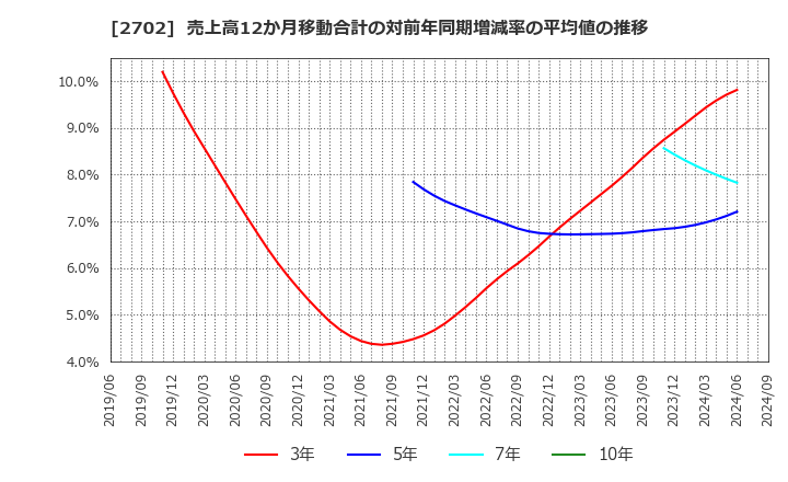 2702 日本マクドナルドホールディングス(株): 売上高12か月移動合計の対前年同期増減率の平均値の推移