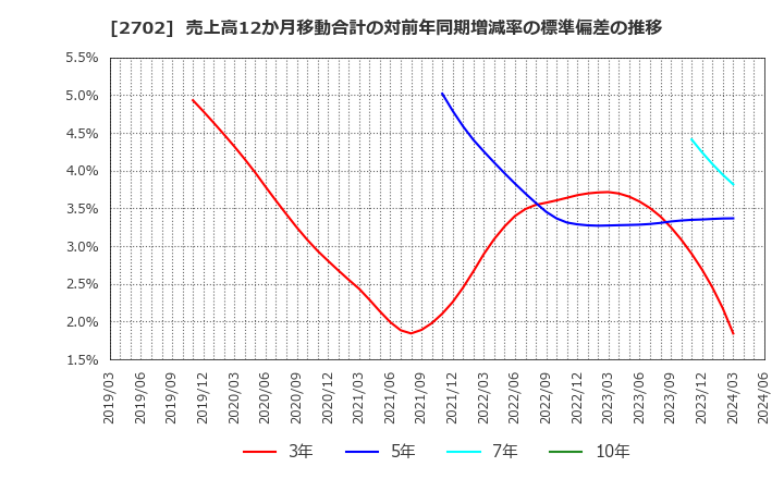 2702 日本マクドナルドホールディングス(株): 売上高12か月移動合計の対前年同期増減率の標準偏差の推移