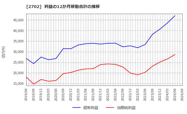 2702 日本マクドナルドホールディングス(株): 利益の12か月移動合計の推移