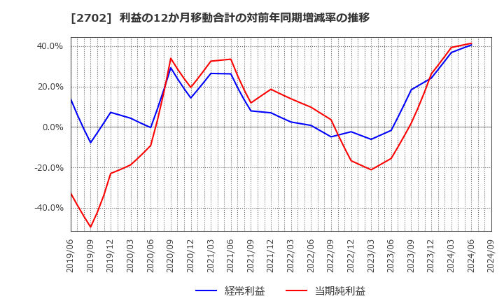 2702 日本マクドナルドホールディングス(株): 利益の12か月移動合計の対前年同期増減率の推移