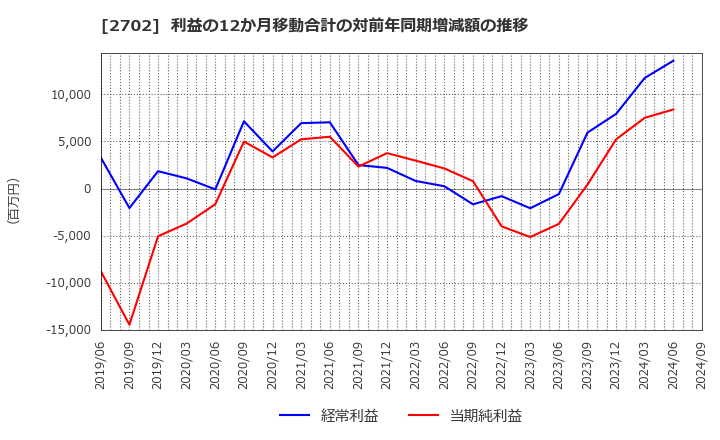 2702 日本マクドナルドホールディングス(株): 利益の12か月移動合計の対前年同期増減額の推移