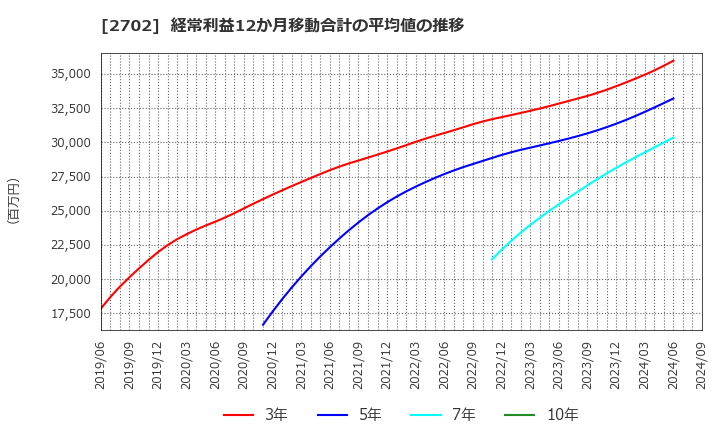 2702 日本マクドナルドホールディングス(株): 経常利益12か月移動合計の平均値の推移