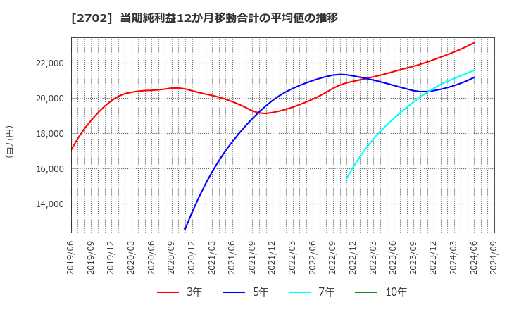 2702 日本マクドナルドホールディングス(株): 当期純利益12か月移動合計の平均値の推移