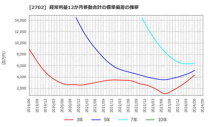 2702 日本マクドナルドホールディングス(株): 経常利益12か月移動合計の標準偏差の推移