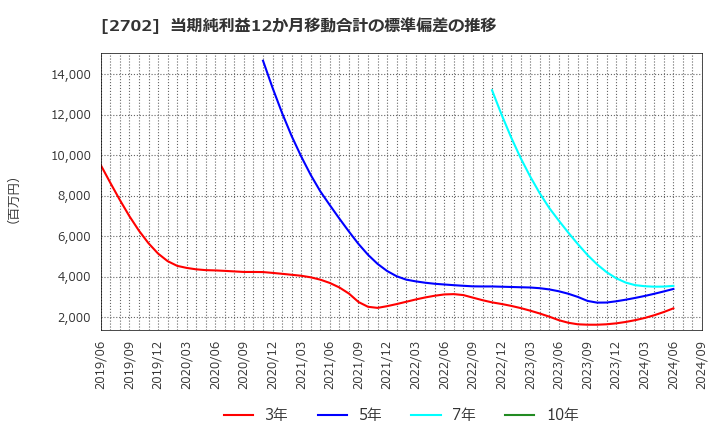 2702 日本マクドナルドホールディングス(株): 当期純利益12か月移動合計の標準偏差の推移