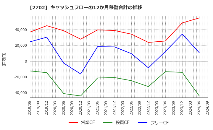 2702 日本マクドナルドホールディングス(株): キャッシュフローの12か月移動合計の推移