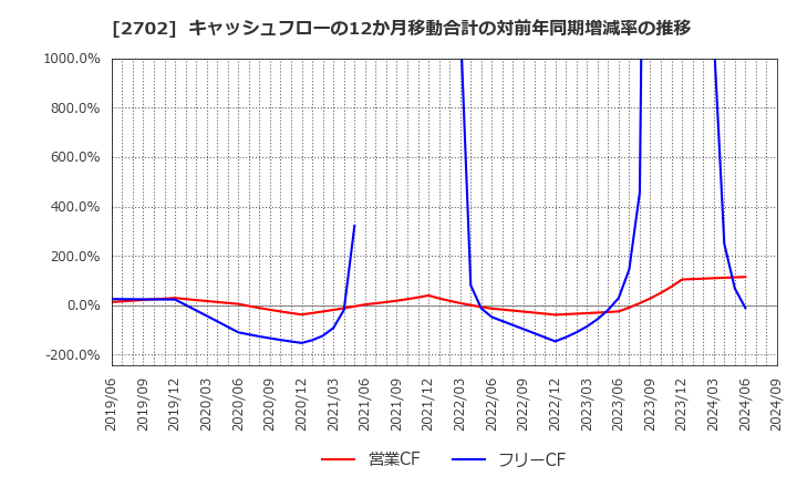 2702 日本マクドナルドホールディングス(株): キャッシュフローの12か月移動合計の対前年同期増減率の推移