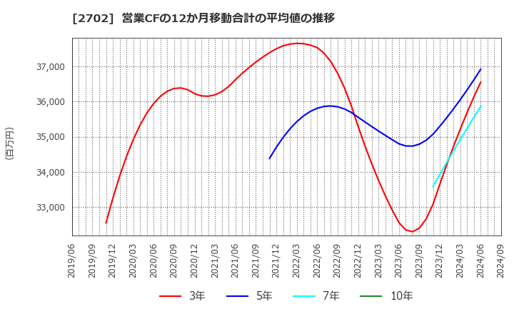 2702 日本マクドナルドホールディングス(株): 営業CFの12か月移動合計の平均値の推移