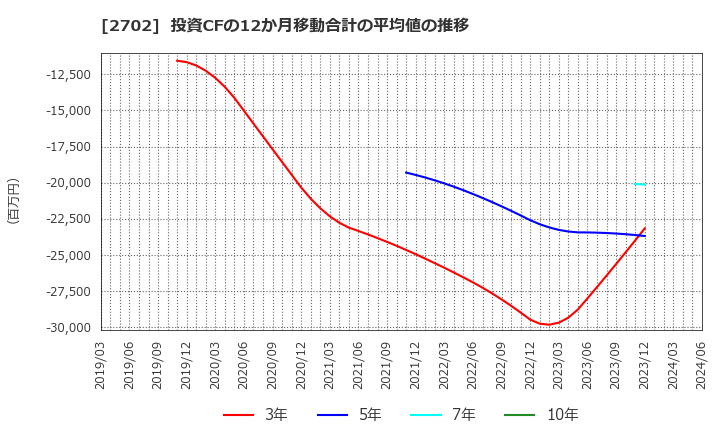 2702 日本マクドナルドホールディングス(株): 投資CFの12か月移動合計の平均値の推移