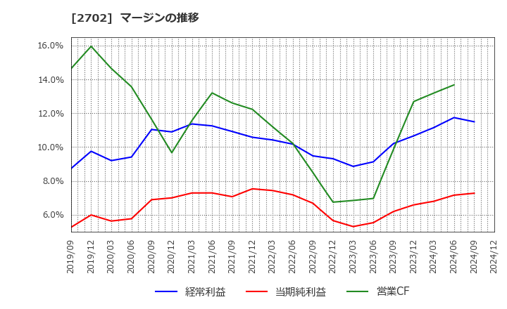 2702 日本マクドナルドホールディングス(株): マージンの推移