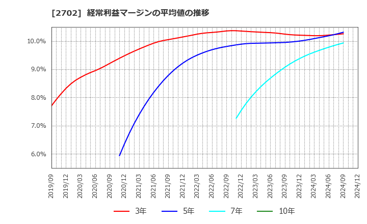 2702 日本マクドナルドホールディングス(株): 経常利益マージンの平均値の推移