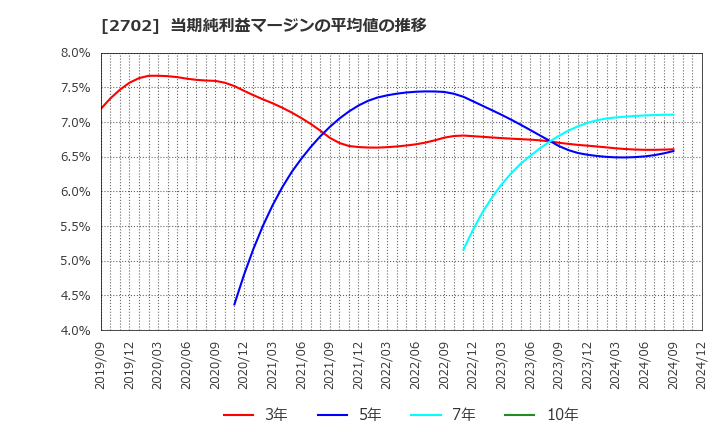 2702 日本マクドナルドホールディングス(株): 当期純利益マージンの平均値の推移