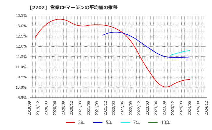 2702 日本マクドナルドホールディングス(株): 営業CFマージンの平均値の推移