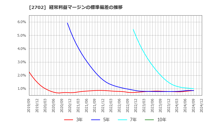 2702 日本マクドナルドホールディングス(株): 経常利益マージンの標準偏差の推移