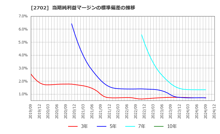 2702 日本マクドナルドホールディングス(株): 当期純利益マージンの標準偏差の推移