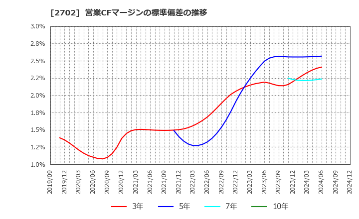 2702 日本マクドナルドホールディングス(株): 営業CFマージンの標準偏差の推移