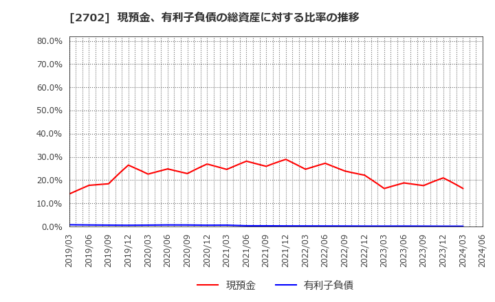 2702 日本マクドナルドホールディングス(株): 現預金、有利子負債の総資産に対する比率の推移