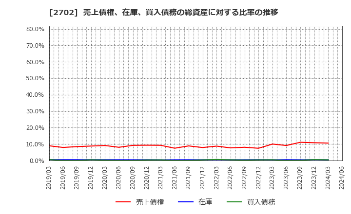 2702 日本マクドナルドホールディングス(株): 売上債権、在庫、買入債務の総資産に対する比率の推移