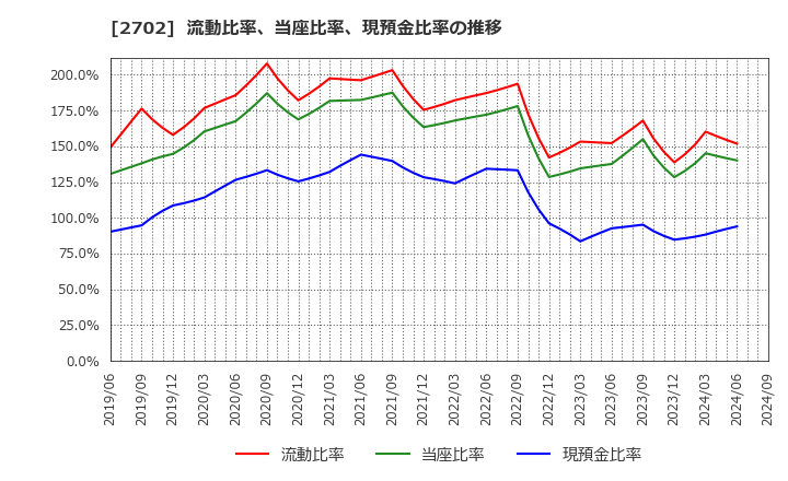 2702 日本マクドナルドホールディングス(株): 流動比率、当座比率、現預金比率の推移