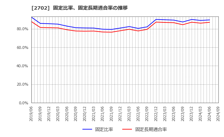 2702 日本マクドナルドホールディングス(株): 固定比率、固定長期適合率の推移