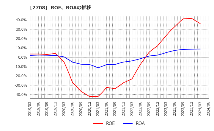 2708 (株)久世: ROE、ROAの推移