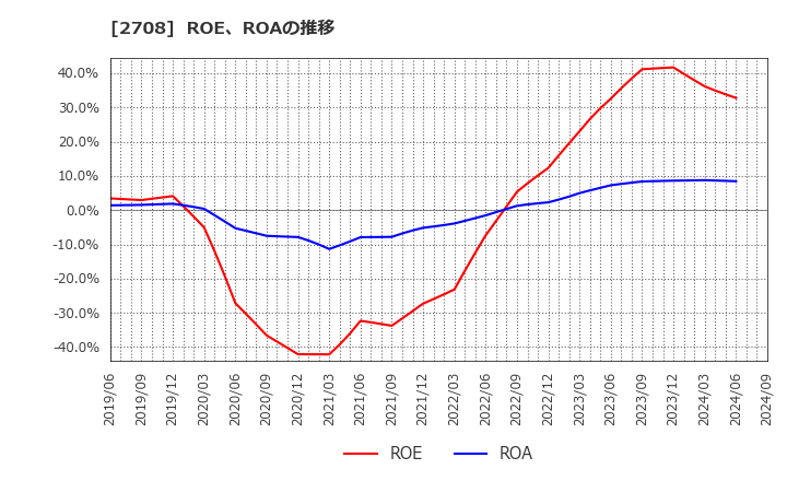 2708 (株)久世: ROE、ROAの推移