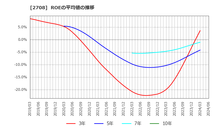 2708 (株)久世: ROEの平均値の推移