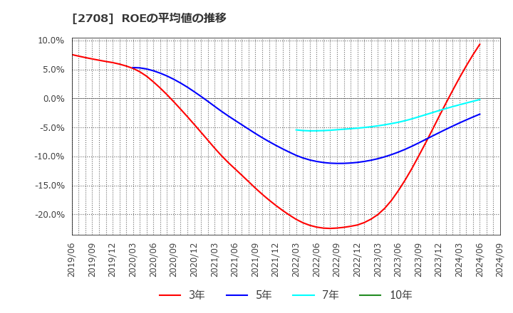 2708 (株)久世: ROEの平均値の推移