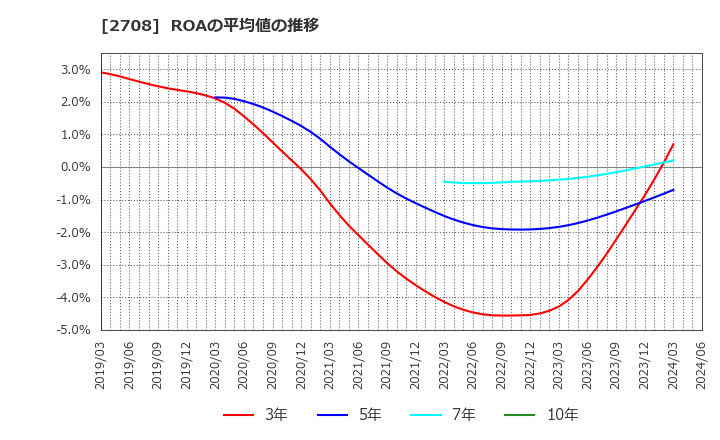2708 (株)久世: ROAの平均値の推移