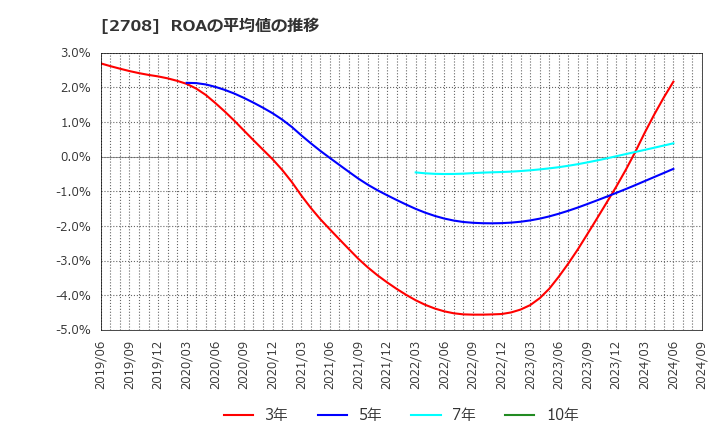 2708 (株)久世: ROAの平均値の推移