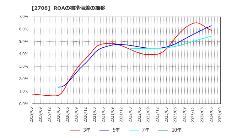 2708 (株)久世: ROAの標準偏差の推移