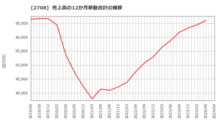 2708 (株)久世: 売上高の12か月移動合計の推移