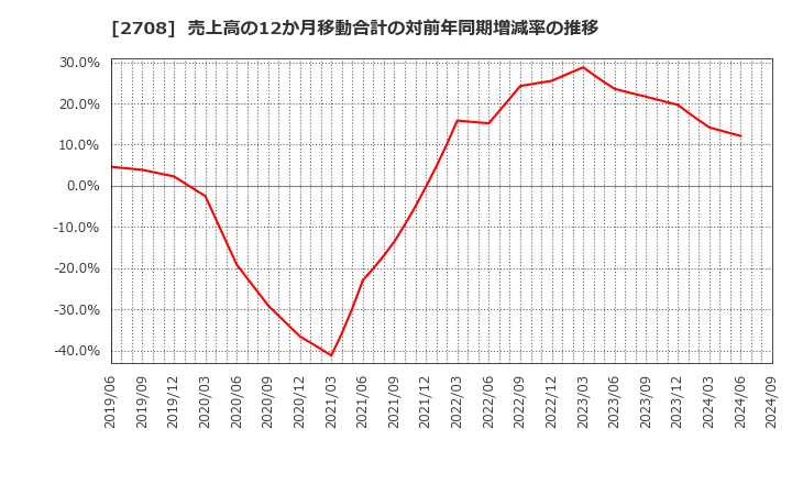 2708 (株)久世: 売上高の12か月移動合計の対前年同期増減率の推移