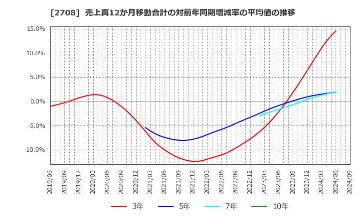 2708 (株)久世: 売上高12か月移動合計の対前年同期増減率の平均値の推移