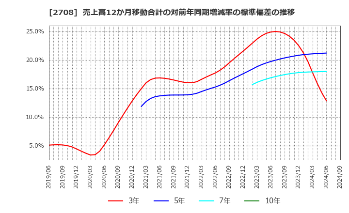 2708 (株)久世: 売上高12か月移動合計の対前年同期増減率の標準偏差の推移