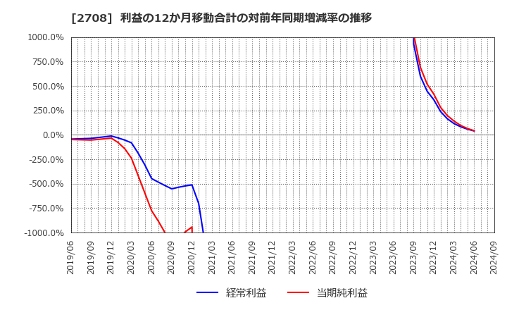 2708 (株)久世: 利益の12か月移動合計の対前年同期増減率の推移