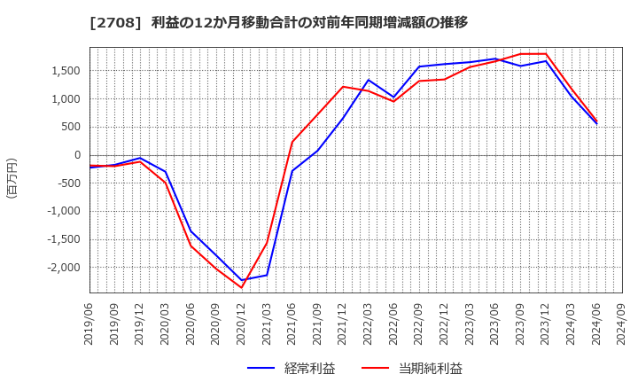 2708 (株)久世: 利益の12か月移動合計の対前年同期増減額の推移