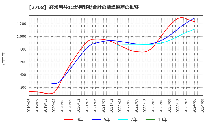 2708 (株)久世: 経常利益12か月移動合計の標準偏差の推移