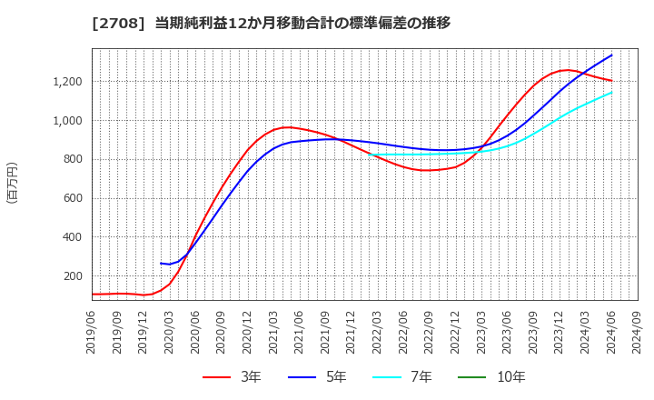 2708 (株)久世: 当期純利益12か月移動合計の標準偏差の推移