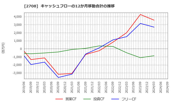 2708 (株)久世: キャッシュフローの12か月移動合計の推移