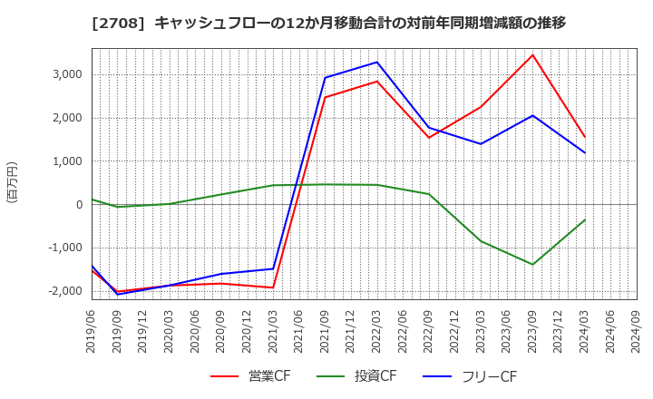 2708 (株)久世: キャッシュフローの12か月移動合計の対前年同期増減額の推移