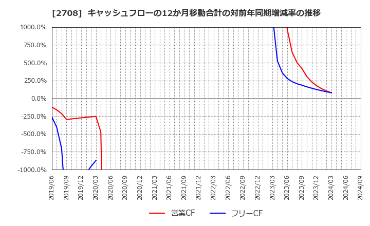 2708 (株)久世: キャッシュフローの12か月移動合計の対前年同期増減率の推移