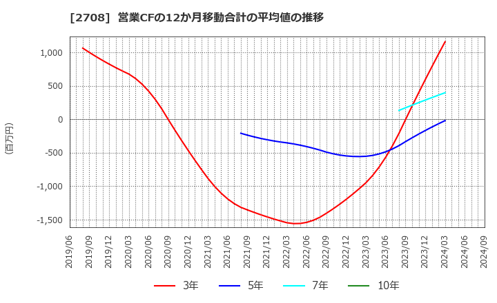 2708 (株)久世: 営業CFの12か月移動合計の平均値の推移