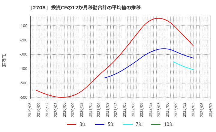 2708 (株)久世: 投資CFの12か月移動合計の平均値の推移